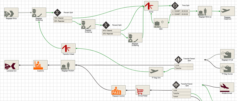 Baggage-handling-flow-modelling