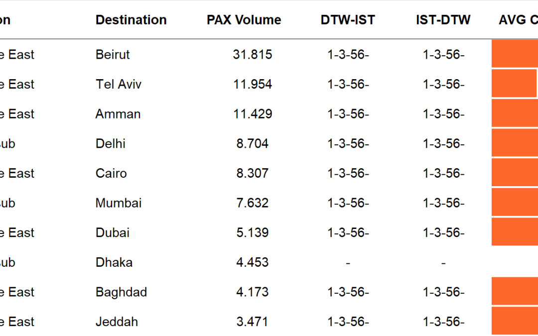 From the Midwest to the Middle East: Will Turkish Airlines connect key aviation markets with the new Detroit-Istanbul service?