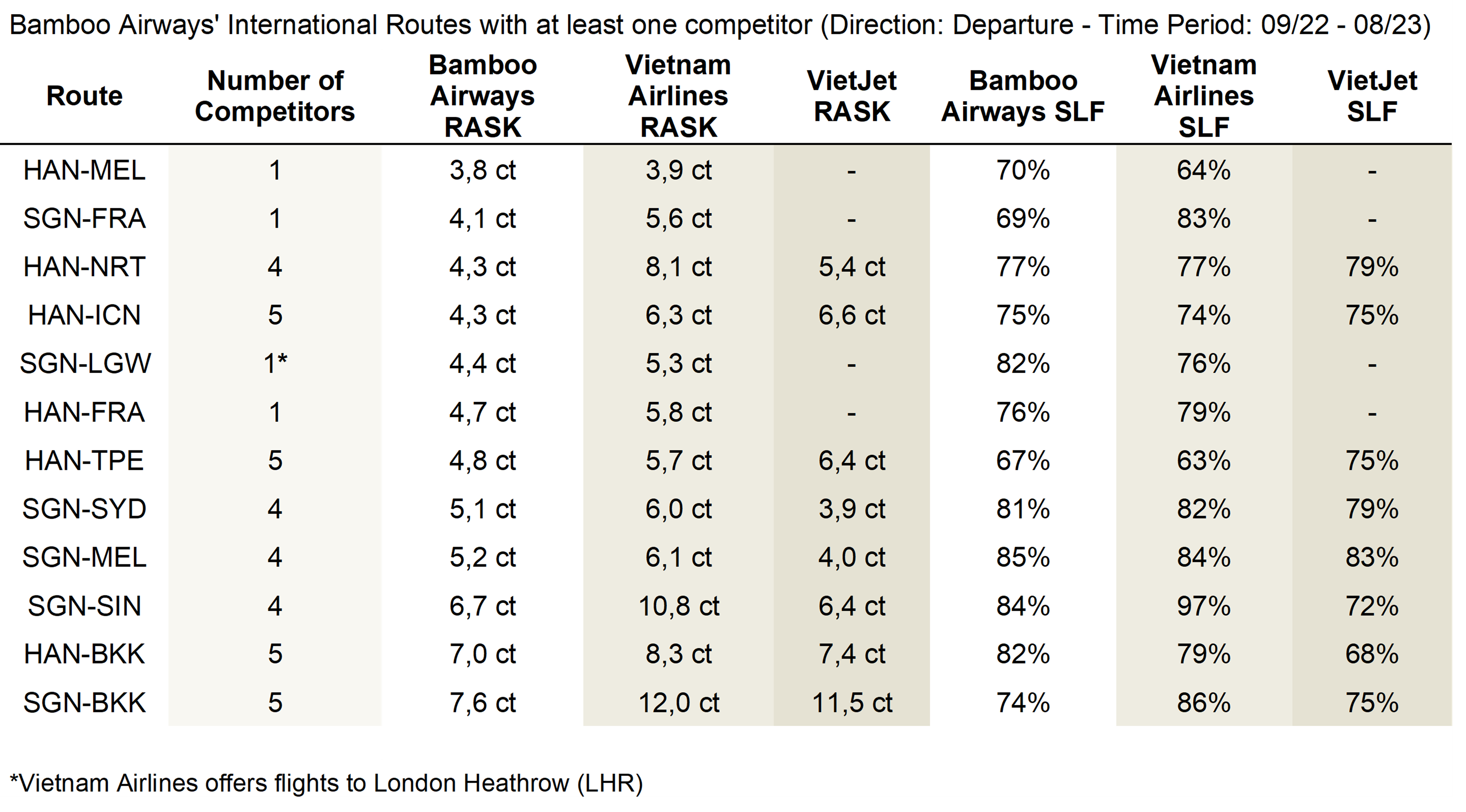 Bamboo Airways International Routes Benchmark Table